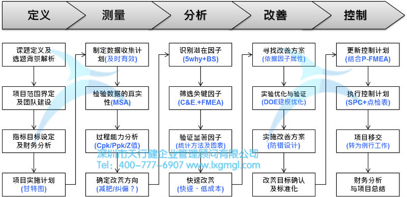 六西格瑪DMAIC改進(jìn)流程 淺談六西格瑪項(xiàng)目改進(jìn)之目的及核心輸出