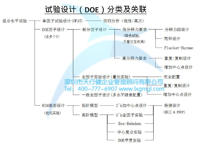 試驗(yàn)設(shè)計(jì)(DOE)分類及關(guān)聯(lián) 淺談六西格瑪項(xiàng)目改進(jìn)之目的及核心輸出