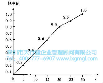 什么是六西格瑪項目的風(fēng)險管理