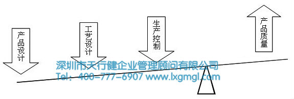 六西格瑪新產(chǎn)品研發(fā)涉及到的技術(shù)戰(zhàn)略