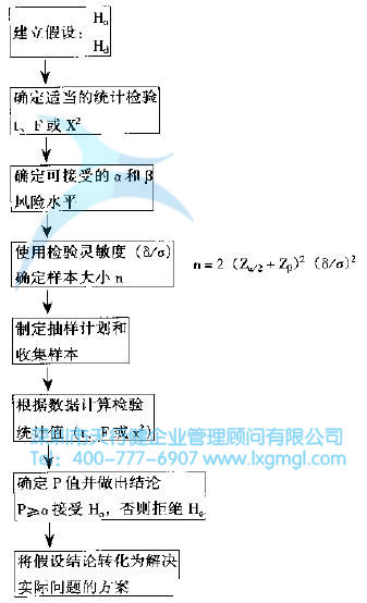 假設(shè)檢驗(yàn)的一般流程 什么是六西格瑪分析(A)