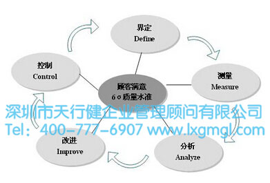 六西格瑪DMAIC