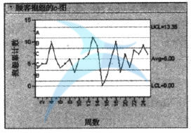 JMP給出的C-圖 什么是c-圖