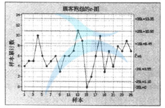 Minitab給出的C-圖 什么是c-圖