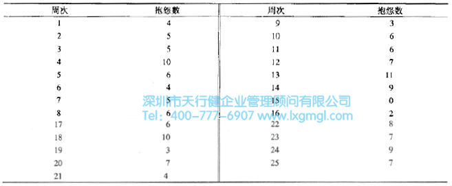 公司每周收到的抱怨數(shù) 什么是c-圖