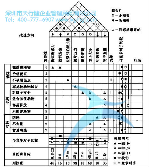 動(dòng)物捕獲器的QFD矩陣示例 質(zhì)量功能展開(QFD)的詳細(xì)介紹
