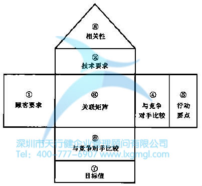 QFD矩陣的結(jié)構(gòu)圖 質(zhì)量功能展開(QFD)的詳細(xì)介紹