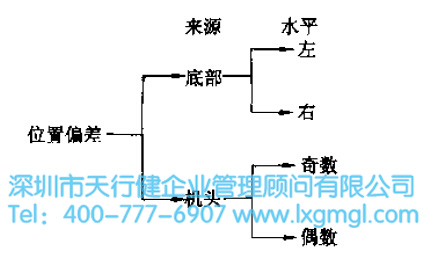 六西格瑪多變量分析
