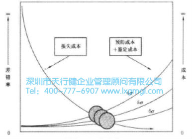 劣質(zhì)成本 六西格瑪降低成本的分析