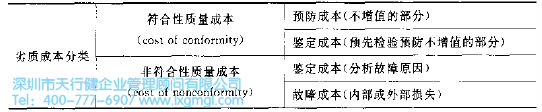 成本模型 六西格瑪降低成本的分析