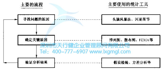 循環(huán)圖 六西格瑪分析階段(A)的基本任務(wù)