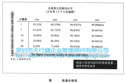 為什么六西格瑪需要精益
