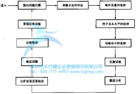 六西格瑪管理DOE試驗設計如何做成功因子分析