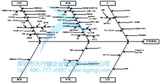 因果分析圖 因果分析圖