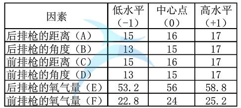 各因子的位級(jí)取值 各因子的位級(jí)取值