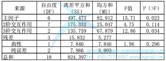 方差分析結(jié)果 方差分析結(jié)果