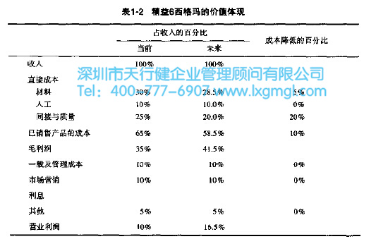 精益6西格瑪?shù)膬r(jià)值體現(xiàn)