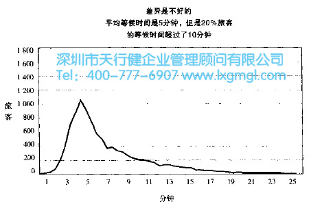 精益六西格瑪在酒店服務(wù)行業(yè)的應(yīng)用