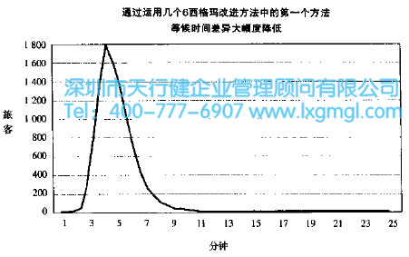 精益六西格瑪在酒店服務(wù)行業(yè)的應(yīng)用