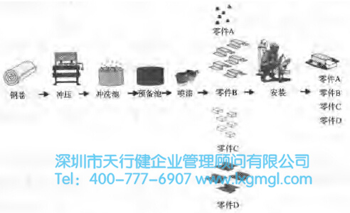 應用精益6西格瑪尋找并清除隱藏的時間陷阱