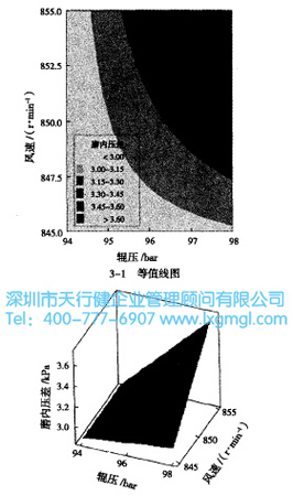 等值線圖 等值線圖