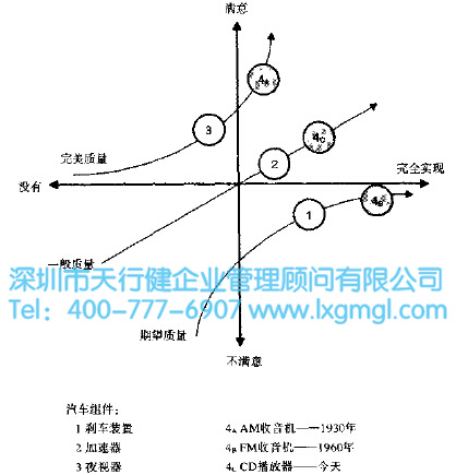 精益6西格瑪工具之卡諾分析