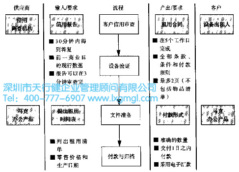 六西格瑪SIPOC 六西格瑪管理中定義階段有哪些工具