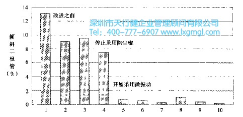 二極管改進 六西格瑪管理改進階段的錯誤預(yù)防