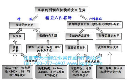 精益六西格瑪改善 精益6西格瑪與ERP如何融合