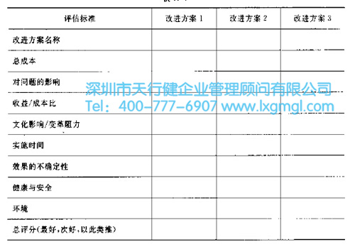 六西格瑪改進(jìn)方案的評估標(biāo)準(zhǔn)及選擇矩陣