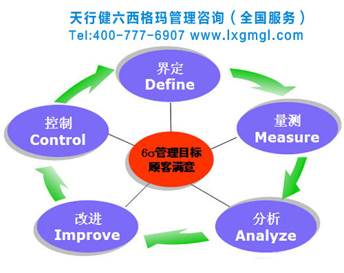 你準備好了實施六西格瑪管理嗎？