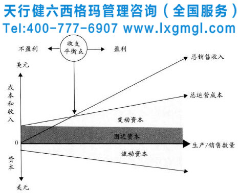企業(yè)實施六西格瑪將會獲得哪些財務收益