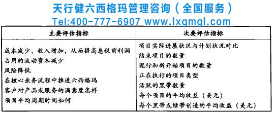1464657650471303.jpg 企業(yè)實(shí)施六西格瑪需要評(píng)估哪些指標(biāo)