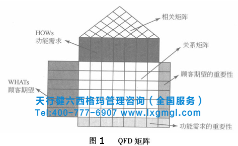 QFD矩陣 六西格瑪質(zhì)量功能展開(kāi)的必要性
