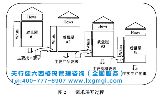 需求開(kāi)展過(guò)程 六西格瑪質(zhì)量功能展開(kāi)的必要性