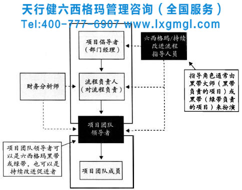 六西格瑪組織業(yè)務(wù)部門中的項目框架結(jié)構(gòu)