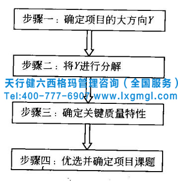 六西格瑪管理項(xiàng)目選擇流程、選擇要點(diǎn)和導(dǎo)入點(diǎn)
