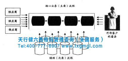 六西格瑪流程績效管理改進(jìn)舉措