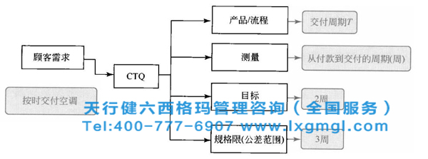 六西格瑪測(cè)量標(biāo)準(zhǔn)就是量化顧客的需求