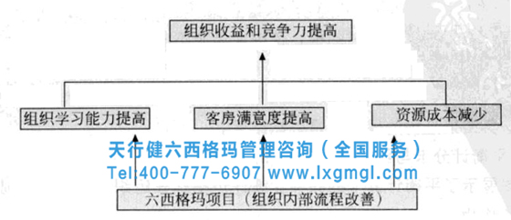六西格瑪項(xiàng)目改善流程 六西格瑪項(xiàng)目收益的計(jì)劃方法