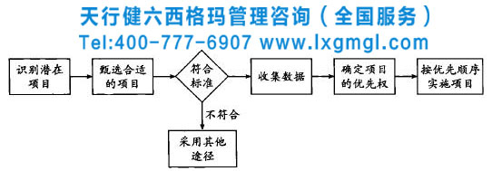 如何從潛在項(xiàng)目中篩選出合適的六西格瑪項(xiàng)目