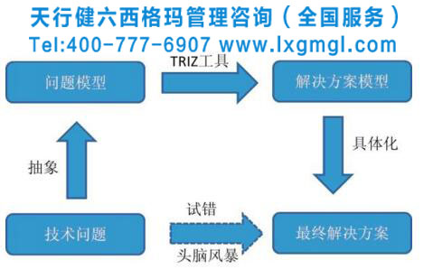 基于TRIZ的地方高校協(xié)同創(chuàng)新中心建設(shè)路徑 基于TRIZ的地方高校協(xié)同創(chuàng)新中心建設(shè)路徑