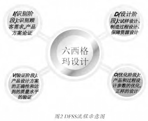 DFSS流程示意圖 六西格瑪管理概念的簡(jiǎn)單介紹