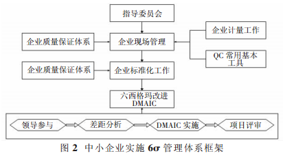 六西格瑪管理適不適合中小企業(yè)？