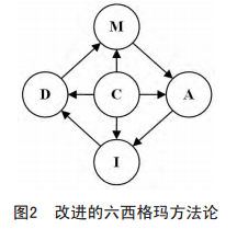 改進(jìn)的六西格瑪方法論 六西格瑪方法論的改進(jìn)方法