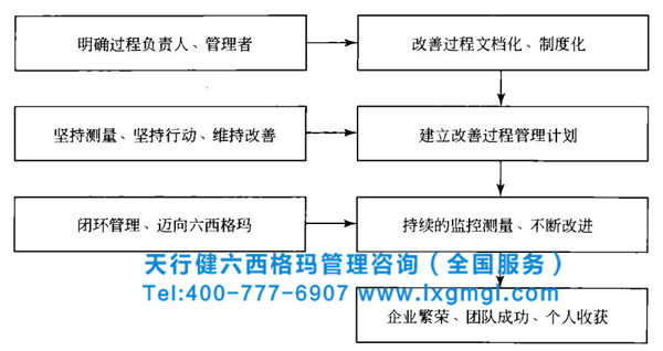 六西格瑪管理控制階段的主要任務(wù)和流程步驟