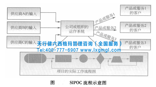 六西格瑪管理方法流程測量和控制