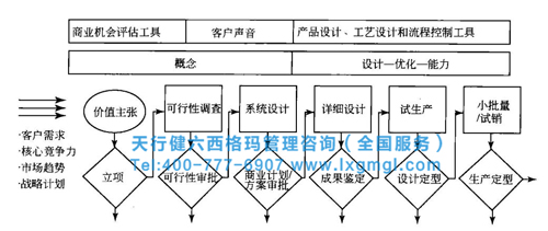 六西格瑪設計流程DMADV階段的主要工作和實施流程