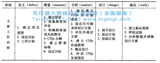 表2 六西格瑪設(shè)計流程DMAIC主要工作內(nèi)容 六西格瑪設(shè)計流程DMADV階段的主要工作和實施流程