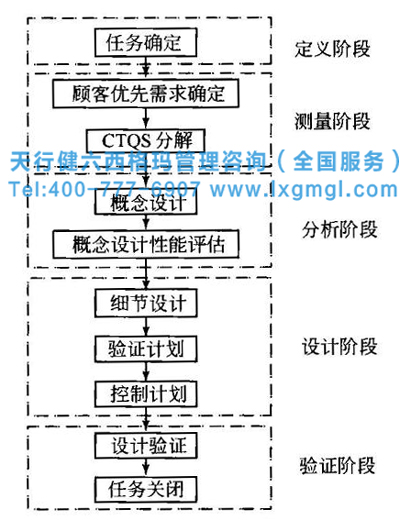 圖3 DMADV項目實施流程 六西格瑪設(shè)計流程DMADV階段的主要工作和實施流程